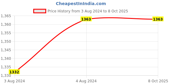 tatacliq.com Clay Craft Printed Colour Red Line Fine Ceramic Cup Saucer Set of 12 ( 6 Cups + 6 Saucers) - 180 ml each clay craft Price History Graph from 3 Aug 2024 to 8 Oct 2025