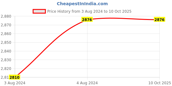 tatacliq.com Clay Craft Printed Colour White Line Fine Ceramic Cup Saucer Set of 12 ( 6 Cups + 6 Saucers) - 180 ml each clay craft Price History Graph from 3 Aug 2024 to 10 Oct 2025