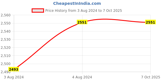 tatacliq.com Clay Craft Printed Red Colour Red Line Fine Ceramic Cup Saucer Set of 12 ( 6 Cups + 6 Saucers) - 180 ml each clay craft Price History Graph from 3 Aug 2024 to 7 Oct 2025