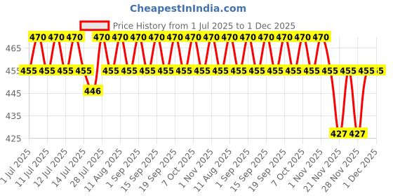 tatacliq.com Clean & Clear Aloe Vera Face Wash - 240 ml clean & clear Price History Graph from 1 Jul 2025 to 1 Dec 2025