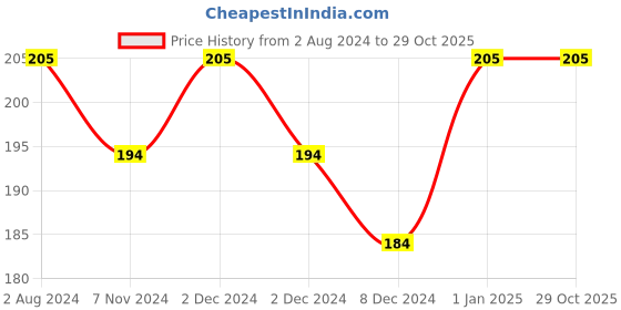 tatacliq.com Clean & Clear Foaming Face Wash - 150 ml clean & clear Price History Graph from 2 Aug 2024 to 29 Oct 2025
