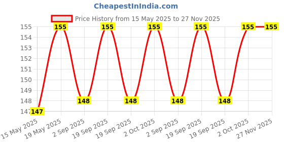 tatacliq.com Clean & Clear Morning Energy Aqua Splash Face Wash - 100 ml clean & clear Price History Graph from 15 May 2025 to 26 Nov 2025