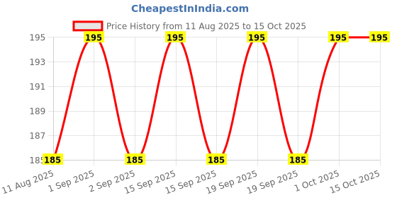 tatacliq.com Clean & Clear Vitamin C Face Wash - 100 ml clean & clear Price History Graph from 11 Aug 2025 to 15 Oct 2025