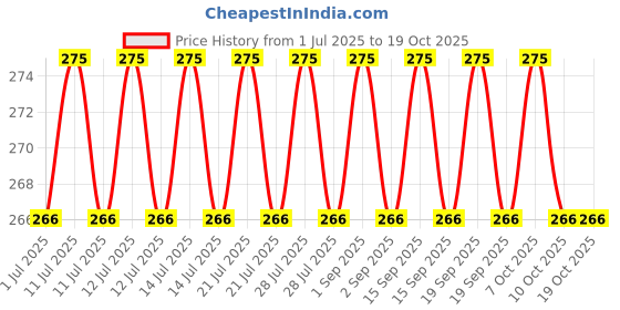 tatacliq.com Clean & Clear Vitamin C Face Wash - 150 ml clean & clear Price History Graph from 1 Jul 2025 to 18 Oct 2025