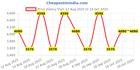 tatacliq.com Clean Beauty Reserve Sparkling Sugar Eau De Parfum - 50 ml clean beauty Price History Graph from 12 Aug 2025 to 18 Oct 2025