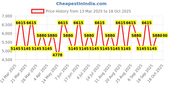 tatacliq.com Clean Beauty Reserve Sueded Oud Eau De Parfum - 100 ml clean beauty Price History Graph from 13 Mar 2025 to 18 Oct 2025