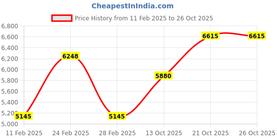 tatacliq.com Clean Beauty Skin Reserve Blend Eau De Parfum (2022 IL) - 100 ml clean beauty Price History Graph from 11 Feb 2025 to 26 Oct 2025