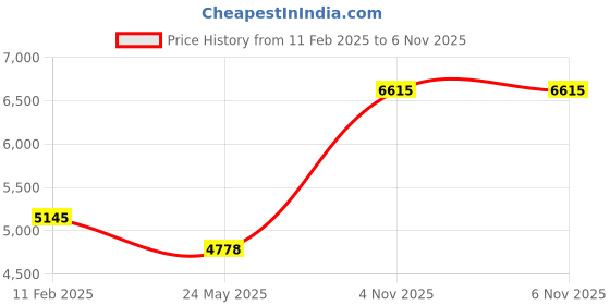 tatacliq.com Clean Beauty Warm Cotton Reserve Blend Eau De Parfum (2022IL) - 100 ml clean beauty Price History Graph from 11 Feb 2025 to 6 Nov 2025