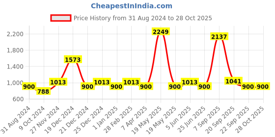 tatacliq.com yu by pantaloons Clean Pink Cotton Mid Rise Jeans yu by pantaloons Price History Graph from 31 Aug 2024 to 28 Oct 2025