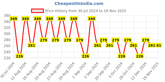 tatacliq.com Clear Men Cool Sport Menthol Anti-Dandruff Shampoo - 310 ml clear men Price History Graph from 30 Jul 2024 to 16 Nov 2025