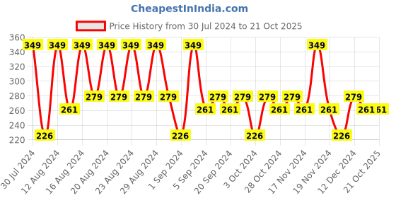 tatacliq.com Clear Men Deep Cleanse Anti-Dandruff Shampoo - 320 ml clear men Price History Graph from 30 Jul 2024 to 21 Oct 2025