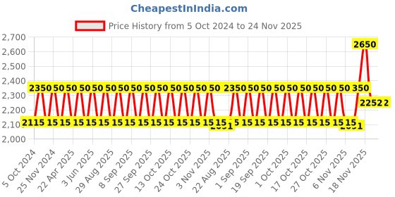 tatacliq.com Clinique All About Clean Liquid Facial Soap Mild - 200 ml clinique Price History Graph from 5 Oct 2024 to 24 Nov 2025
