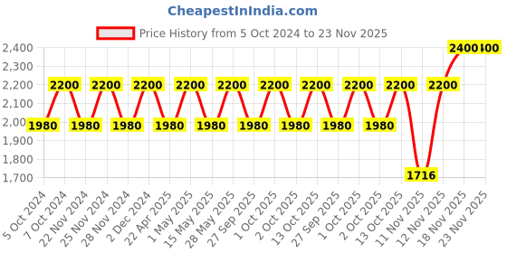 tatacliq.com Clinique Almost Lipstick Black Honey - 1.9 gm clinique Price History Graph from 5 Oct 2024 to 23 Nov 2025