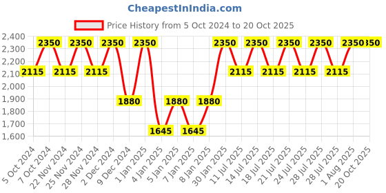 tatacliq.com Clinique Anti-Blemish Solutions Cleansing Foam - 125 ml clinique Price History Graph from 5 Oct 2024 to 19 Oct 2025