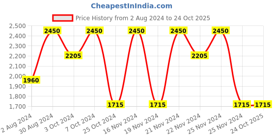 tatacliq.com Clinique Anti-Blemish Solutions Clinical Clearing Gel - 30 ml clinique Price History Graph from 2 Aug 2024 to 23 Oct 2025