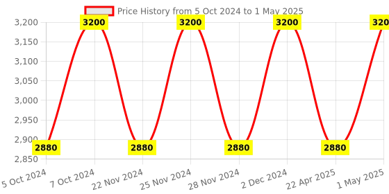 tatacliq.com Clinique Broad Spectrum SPF 50 Mineral Sunscreen Fluid for Face - 30 ml clinique Price History Graph from 5 Oct 2024 to 1 May 2025