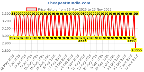 tatacliq.com Clinique Broad Spectrum SPF 50 Sunscreen Face Cream - 50 ml clinique Price History Graph from 16 May 2025 to 22 Nov 2025