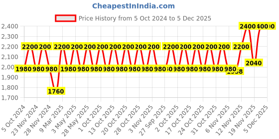 tatacliq.com Clinique Chubby Stick Intense Lip Balm Super Strawberry - 3 gm clinique Price History Graph from 5 Oct 2024 to 5 Dec 2025