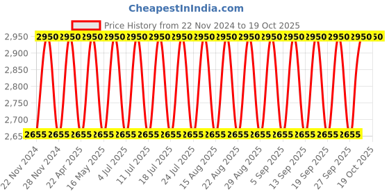 tatacliq.com Clinique Chubby Stick Sculpting Hefty - 6 gm clinique Price History Graph from 22 Nov 2024 to 18 Oct 2025