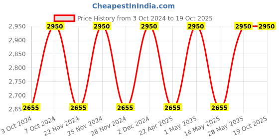 tatacliq.com Clinique Clarifying Lotion 2 - 200 ml clinique Price History Graph from 3 Oct 2024 to 18 Oct 2025