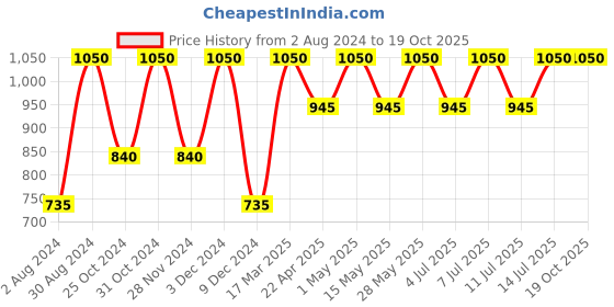tatacliq.com Clinique Clarifying Lotion Twice a Day Exfoliator 2 - 60 ml clinique Price History Graph from 2 Aug 2024 to 18 Oct 2025