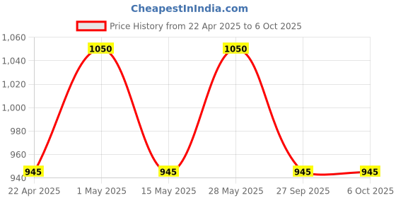 tatacliq.com Clinique Clarifying Lotion Twice a Day Exfoliator 3 - 60 ml clinique Price History Graph from 22 Apr 2025 to 6 Oct 2025