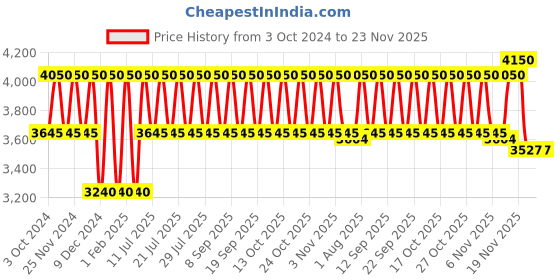 tatacliq.com Clinique Eeve Better Clinical Serum Foundation SPF 20 CN 52 Neutral (MF) - 30 ml clinique Price History Graph from 3 Oct 2024 to 22 Nov 2025