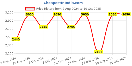 tatacliq.com Clinique Even Better All-Over Concealer + Eraser CN 10 Alabaster - 6 ml clinique Price History Graph from 2 Aug 2024 to 9 Oct 2025