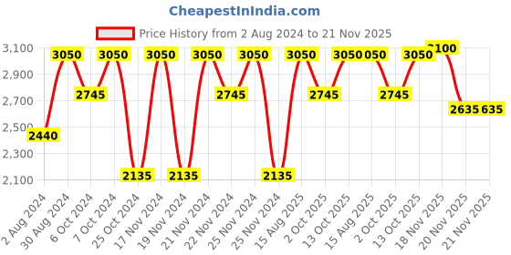 tatacliq.com Clinique Even Better All-Over Concealer + Eraser CN 52 Neutral - 6 ml clinique Price History Graph from 2 Aug 2024 to 20 Nov 2025