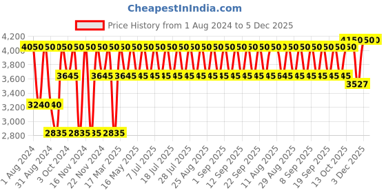 tatacliq.com Clinique Even Better Clinical  Serum Foundation SPF 20 CN 58 Honey (MF) - 30 ml clinique Price History Graph from 1 Aug 2024 to 5 Dec 2025
