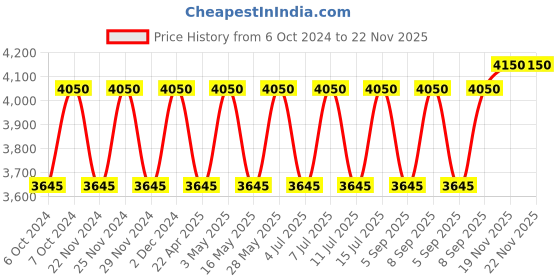 tatacliq.com Clinique Even Better Clinical Serum Foundation SPF 20 WN 12 Meringue (VF) - 30 ml clinique Price History Graph from 6 Oct 2024 to 22 Nov 2025