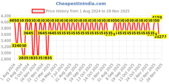 tatacliq.com Clinique Even Better Clinical  Serum Foundation SPF 20 WN 54 Honey Wheat (MF) - 30 ml clinique Price History Graph from 1 Aug 2024 to 29 Nov 2025