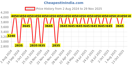 tatacliq.com Clinique Even Better Clinical Serum Foundation SPF 20 WN 64 Butterscotch (MF) - 30 ml clinique Price History Graph from 2 Aug 2024 to 29 Nov 2025