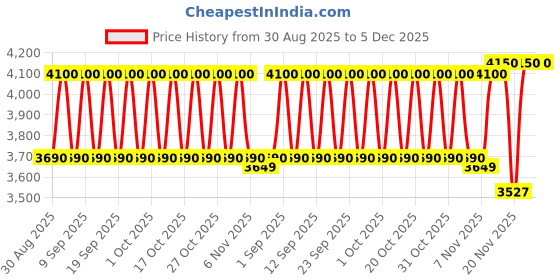 tatacliq.com Clinique Even Better Clinical Vitamin Makeup SPF 50 Light Medium Warm 2-Wn - 30 ml clinique Price History Graph from 30 Aug 2025 to 5 Dec 2025