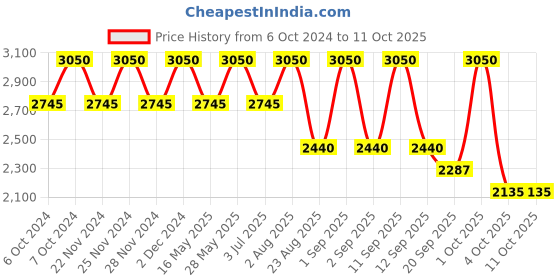 tatacliq.com Clinique Even Better Concealer WN 56 Cashew - 6 ml clinique Price History Graph from 6 Oct 2024 to 11 Oct 2025