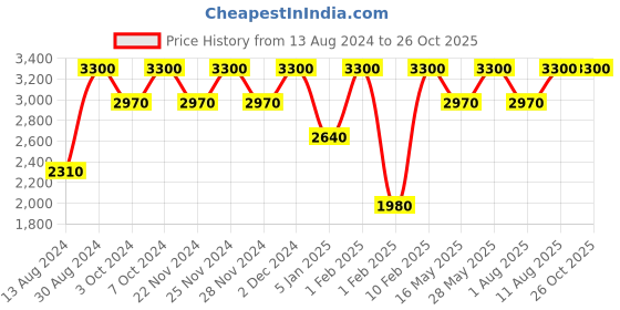 tatacliq.com Clinique Even Better Glow Liquid Foundation CN 52 Neutral - 30 ml clinique Price History Graph from 13 Aug 2024 to 26 Oct 2025