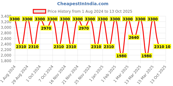 tatacliq.com Clinique Even Better Glow Liquid Foundation CN 70 Vanilla - 30 ml clinique Price History Graph from 1 Aug 2024 to 13 Oct 2025