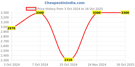 tatacliq.com Clinique Even Better Glow Liquid Foundation WN 04 Bone - 30 ml clinique Price History Graph from 3 Oct 2024 to 14 Oct 2025