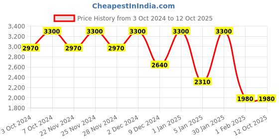 tatacliq.com Clinique Even Better Glow Liquid Foundation WN 22 Ecru - 30 ml clinique Price History Graph from 3 Oct 2024 to 12 Oct 2025