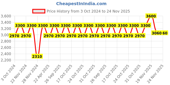 tatacliq.com Clinique Even Better Liquid Foundation Alabaster - 30 ml clinique Price History Graph from 3 Oct 2024 to 24 Nov 2025