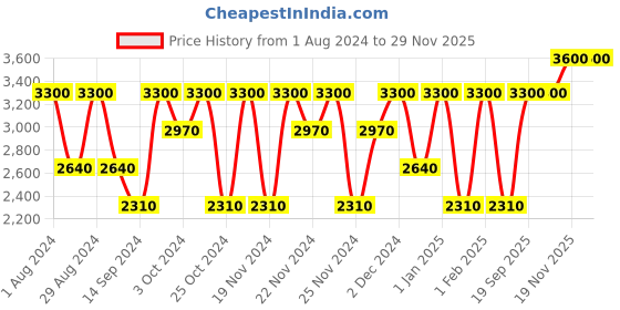 tatacliq.com Clinique Even Better Liquid Foundation Butterscotch - 30 ml clinique Price History Graph from 1 Aug 2024 to 28 Nov 2025