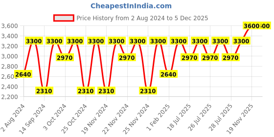 tatacliq.com Clinique Even Better Liquid Foundation Cashew - 30 ml clinique Price History Graph from 2 Aug 2024 to 4 Dec 2025