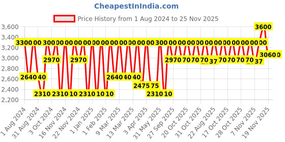 tatacliq.com Clinique Even Better Liquid Foundation Honey - 30 ml clinique Price History Graph from 1 Aug 2024 to 25 Nov 2025