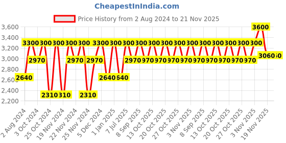 tatacliq.com Clinique Even Better Liquid Foundation Ivory - 30 ml clinique Price History Graph from 2 Aug 2024 to 21 Nov 2025