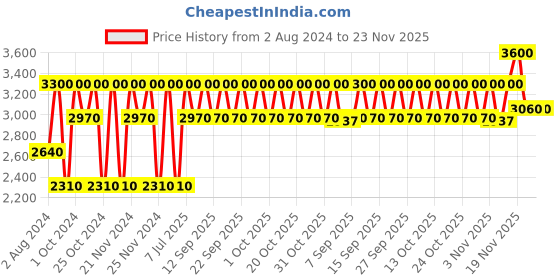 tatacliq.com Clinique Even Better Liquid Foundation Vanilla - 30 ml clinique Price History Graph from 2 Aug 2024 to 22 Nov 2025