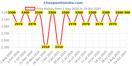 tatacliq.com Clinique Even Better Liquid Foundation WN 48 Oat - 30 ml clinique Price History Graph from 1 Aug 2024 to 18 Oct 2025
