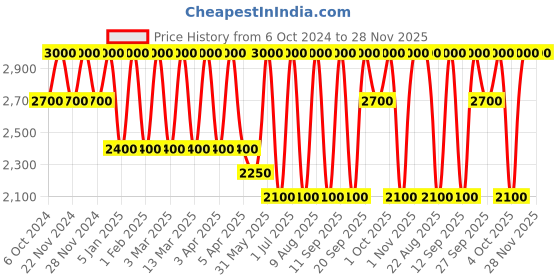 tatacliq.com Clinique Even Better Makeup SPF 15 Foundation WN 114 Golden - 30 ml clinique Price History Graph from 6 Oct 2024 to 27 Nov 2025