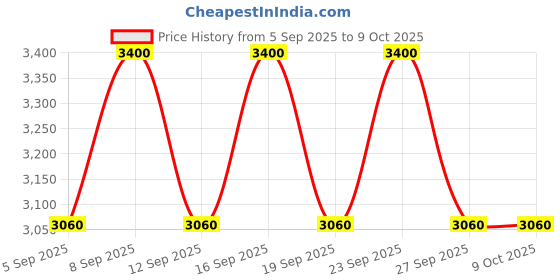 tatacliq.com Clinique Even Better Pore Defying Primer - 15 ml clinique Price History Graph from 5 Sep 2025 to 9 Oct 2025