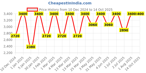 tatacliq.com Clinique Even Better Pore Defying Primer - 30 ml clinique Price History Graph from 10 Dec 2024 to 13 Oct 2025