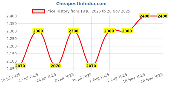tatacliq.com Clinique High Impact Gel Tech Eyeliner Beaming Beige - 0.35 gm clinique Price History Graph from 18 Jul 2025 to 25 Nov 2025